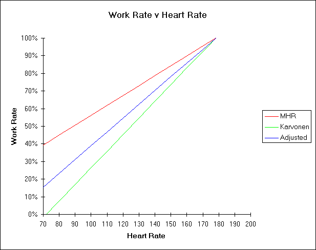 Chart - Work Rate v Heart Rate